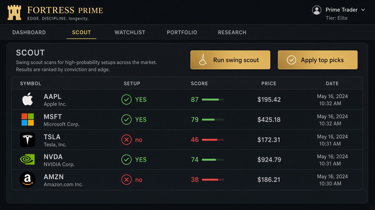 Fortress Prime Scout ranking systematic stock setups